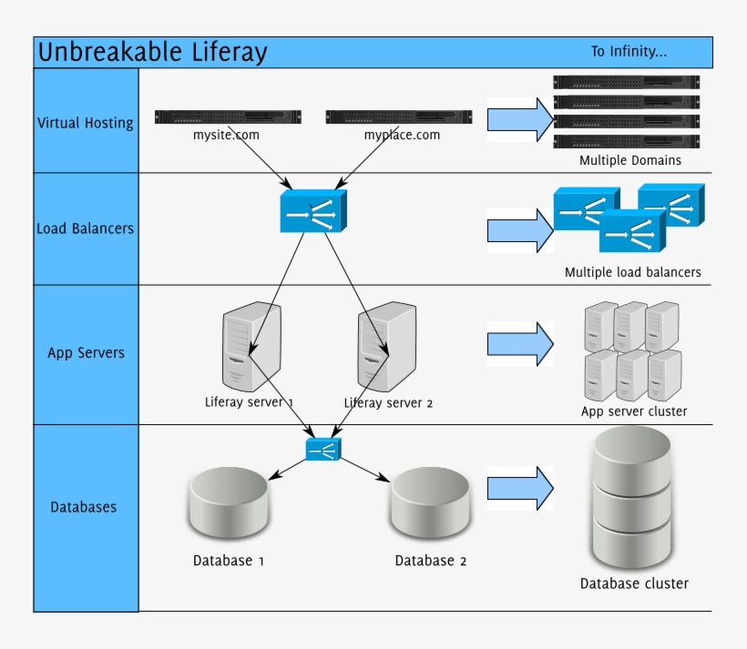 Enterprise-configuration - Liferay Cluster Architecture, transparent png