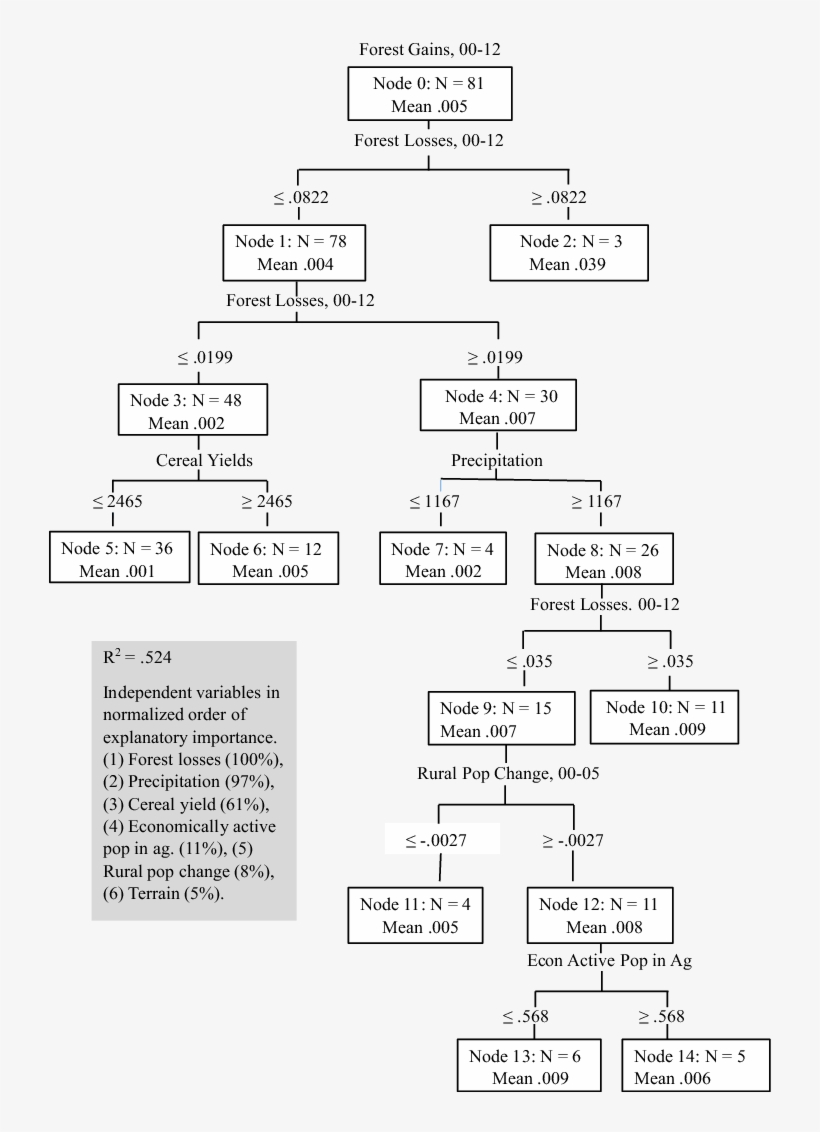 Tree Cover Gains In Tropical Countries, transparent png