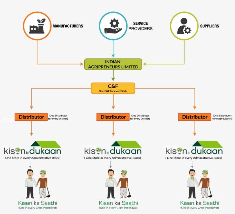 Indian Agripeneurs Limited Has A Robust And Strong - Diagram, transparent png