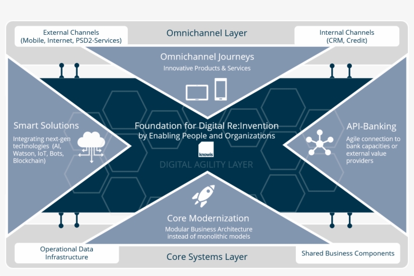 Knowis Banking Platform - Diagram, transparent png