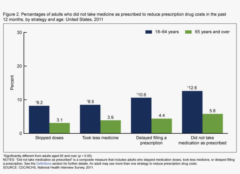 “did Not Take Medication As Prescribed” Is A Composite - Depression Throughout The Years, transparent png