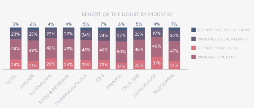 How Benefit Of The Doubt Varies By Industry - Number, transparent png