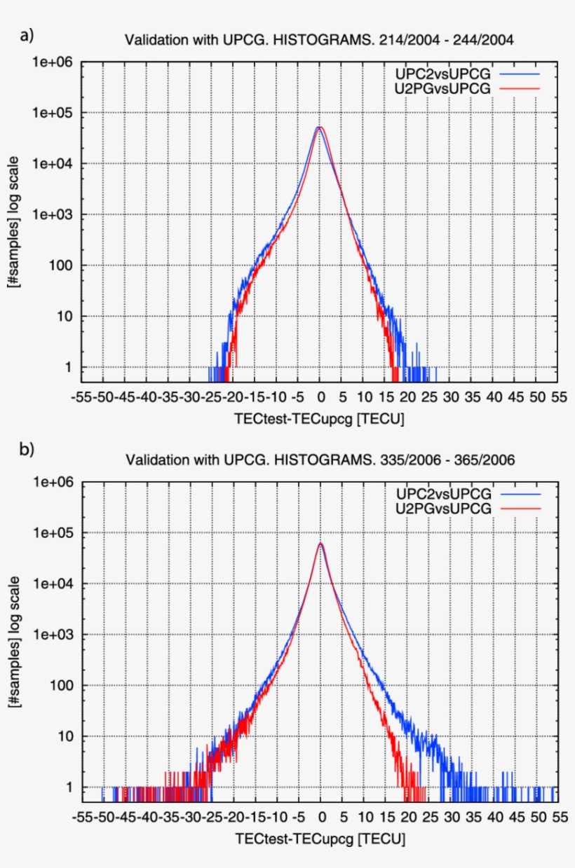 Histogram On A Semi‐logarithmic Scale Of The Differences - Diagram, transparent png