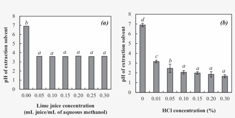 The Ph Of Extraction Solvents At Different Levels Of - Diagram, transparent png