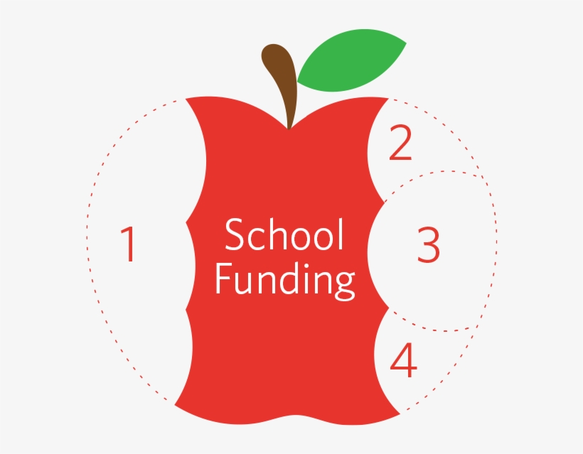The Ability To Fund Education Locally Through Levies - Granny Smith, transparent png