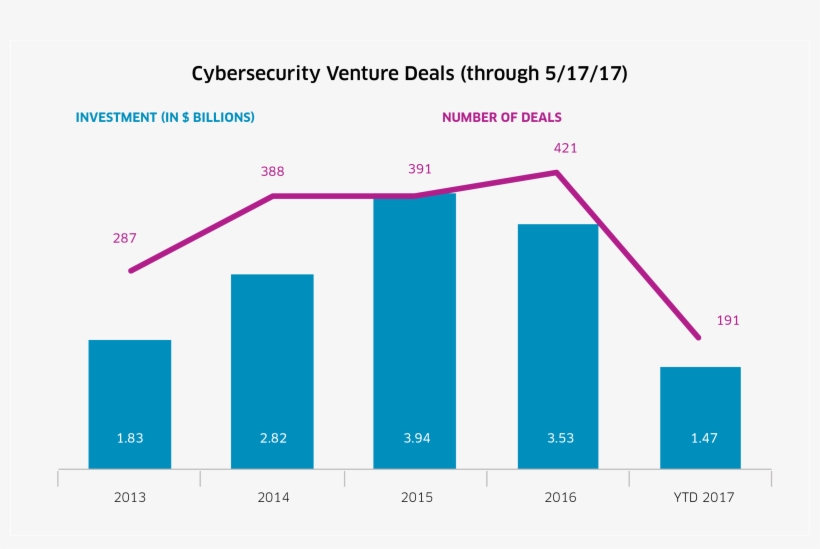 The Number Of Cybersecurity Venture Deals Also Highlights - Diagram, transparent png