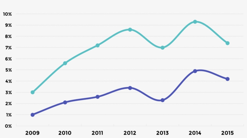 Annual Revenue Growth Of Independent Businesses - Plot, transparent png