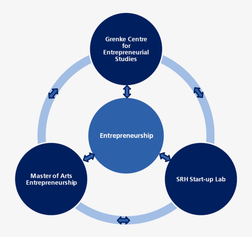 The Entrepreneurial Success Space Unites All Entrepreneurship - Entrepreneurship Activities, transparent png