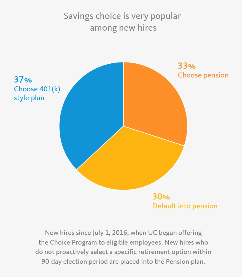Savings Choice Pie Chart - Circle, transparent png