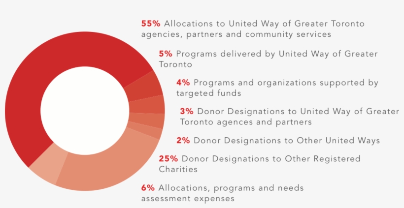 Our Commitment - United Way Revenue 2016, transparent png