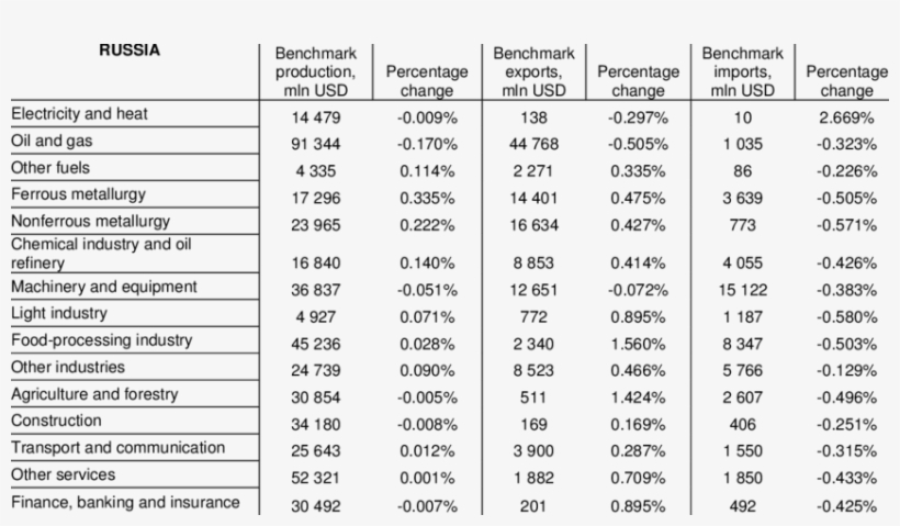 Changes In Russian Production And Trade - Tabela De Alimentos Com Lisina, transparent png