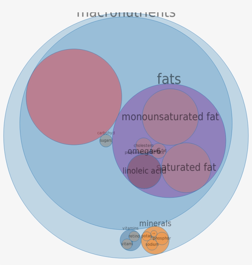 Micronutrients In Mcdonald's, Scrambled Eggs - Circle, transparent png