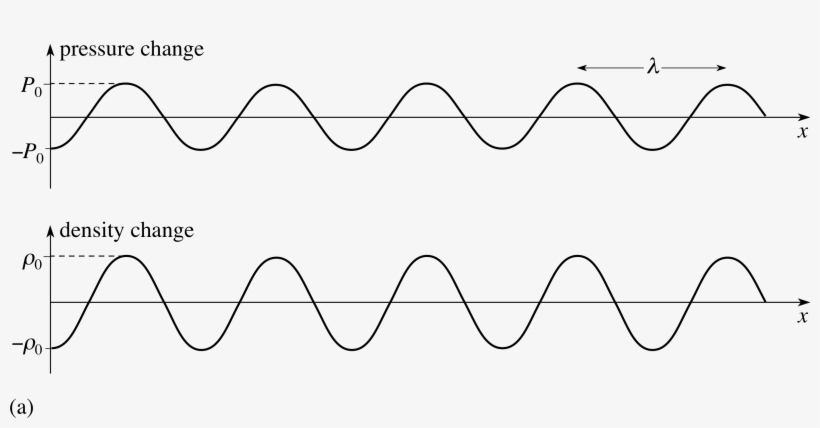 Figure - Density Of A Sound Wave, transparent png