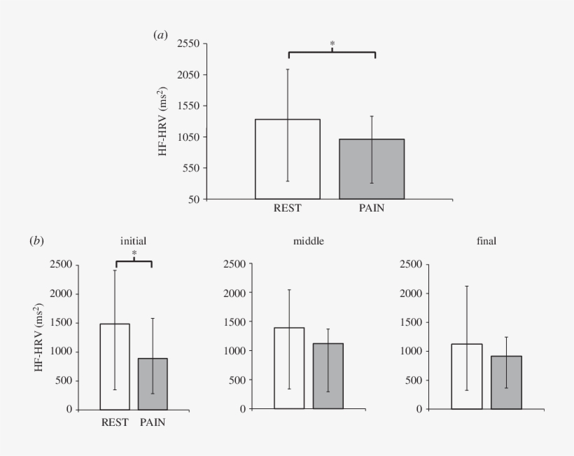 Cardiovagal (hf Hrv) Response To Pain (compared With - Diagram, transparent png