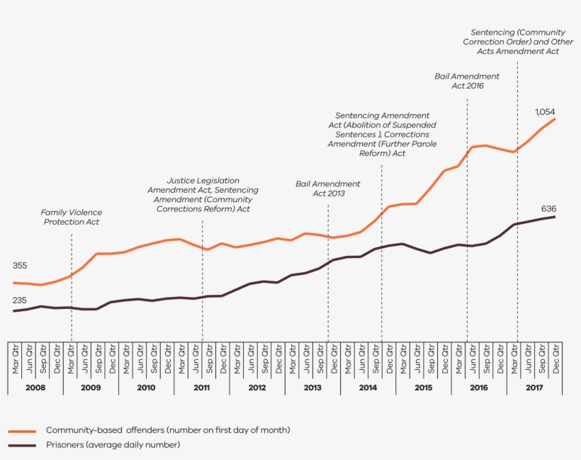 Number Of Aboriginal People Under Adult Justice Supervision - Diagram, transparent png