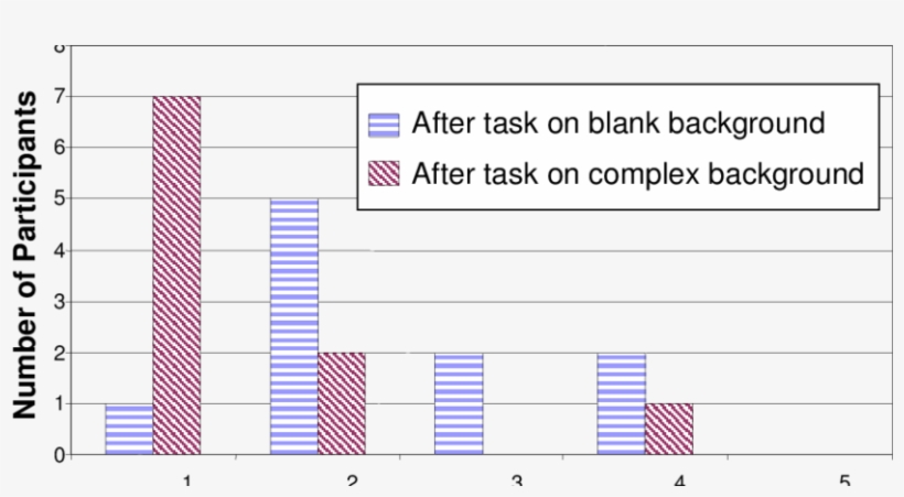 After The Task On The Complex Background The Participants - Iphone, transparent png