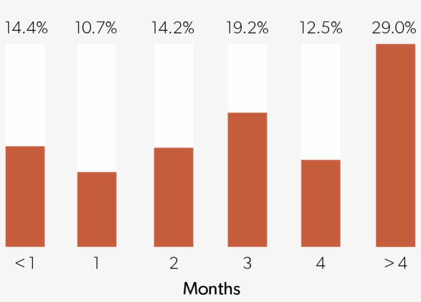 How Long Was Your Entire Fundraising Process For Your - Graphic Design, transparent png