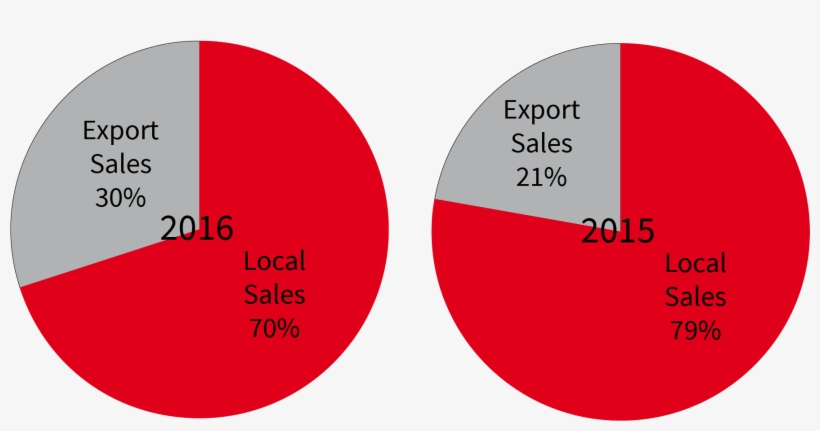 Economical Indicators - Export - Revenue - Sekem Sustainability - Circle, transparent png