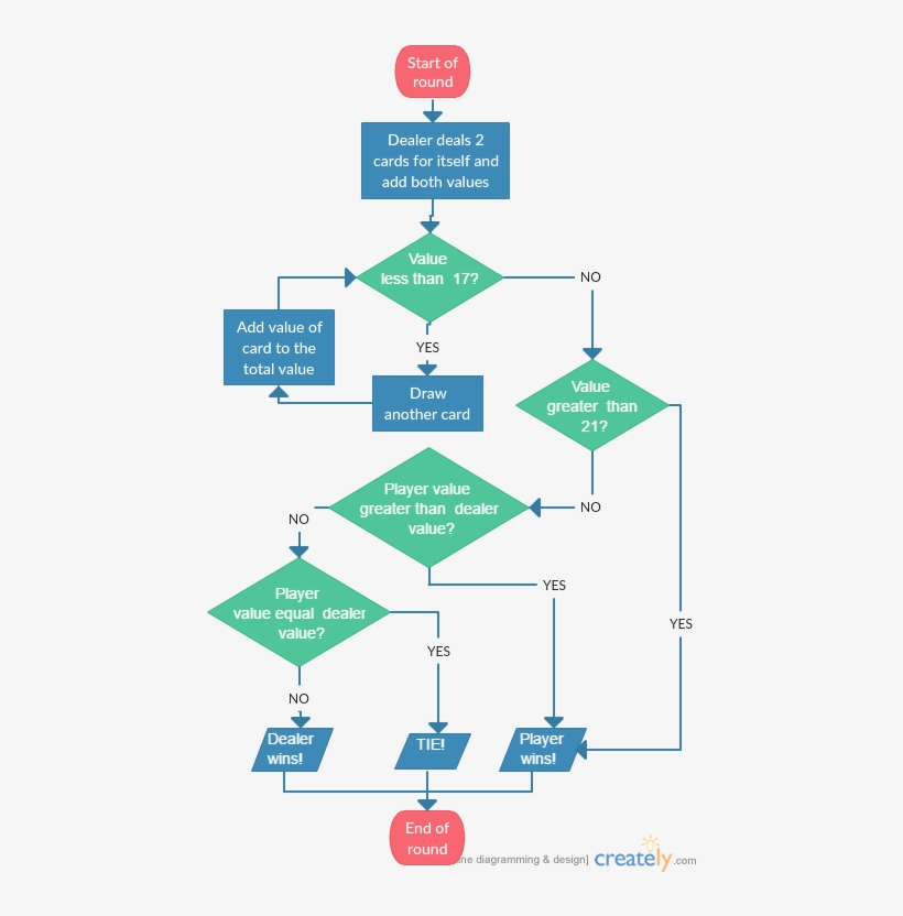 Blackjack - Flow Chart Of Deck Of 52 Cards, transparent png