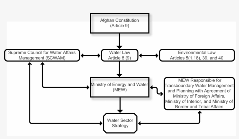 A Diagram Of The Afghan Constitution Related To Transboundary - Diagram, transparent png