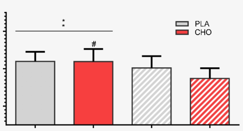 Bar Graph Of Mean Heart Rate Data Across Test Conditions, - Rat Cd31 Real Time Pcr Primer, transparent png