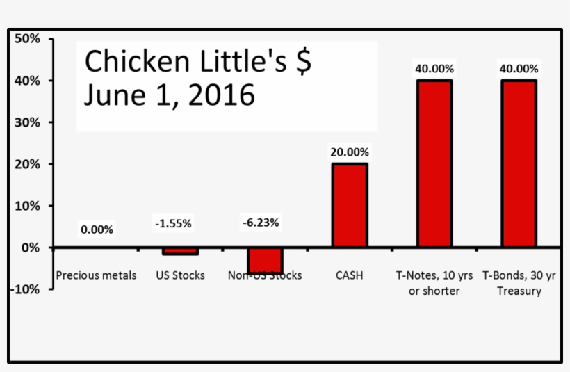 Chicken Little Is Heavily Invested In Us Treasuries, - Diagram, transparent png