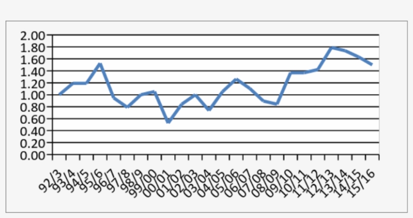 Our Average Points Per Game In Pl Era - Plot, transparent png