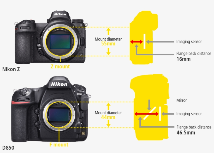 Z Mount Employed By Nikon For Fx-format Mirrorless - Digital Slr, transparent png