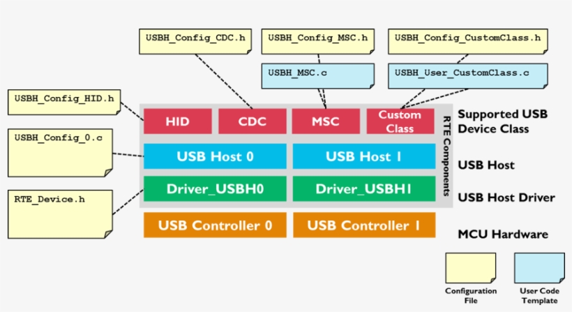 Usb Host Blocks Config Files - Usb Cdc Class, transparent png