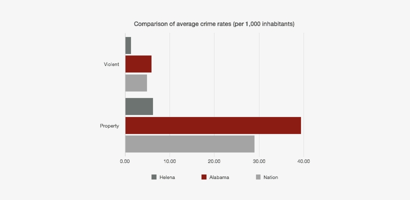 Helena Crime, - Safest Cities In Florida 2018, transparent png
