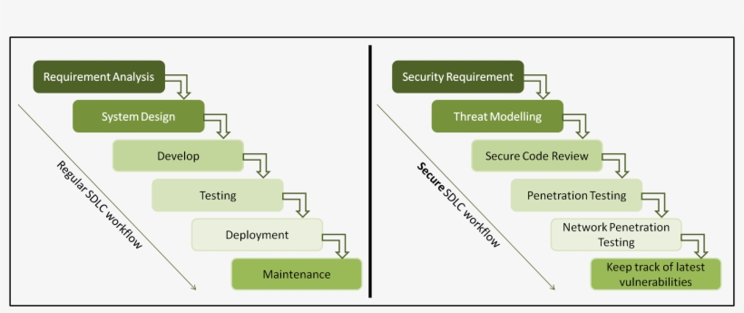 Waterfall Model Regular Vs - Diagram, transparent png
