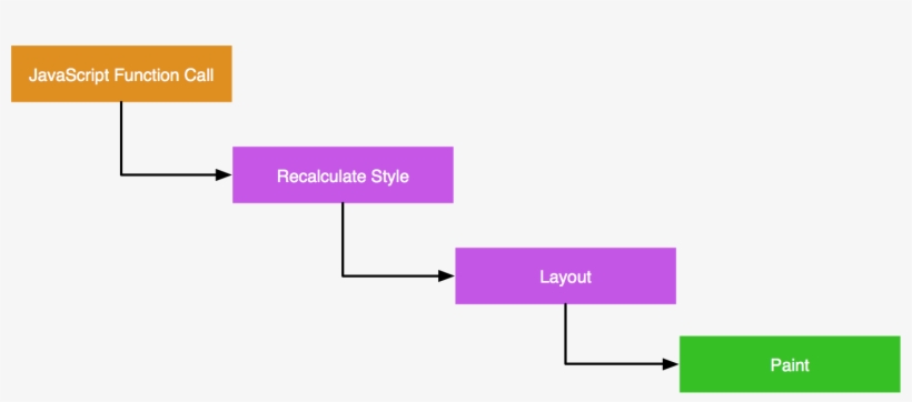 Rendering Waterfall - Diagram, transparent png