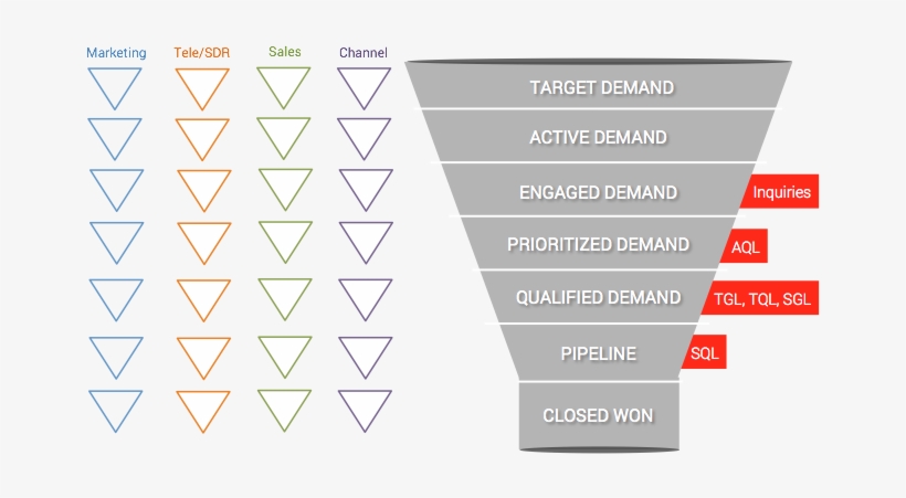 Once You See It Clearly Like This, It Allows You To - Siriusdecisions Demand Unit Waterfall, transparent png