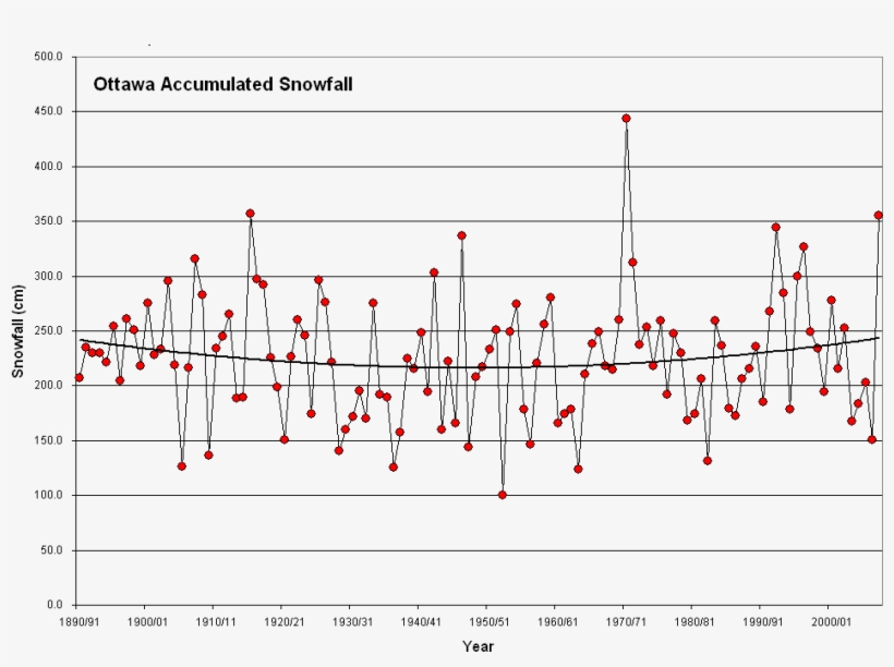 Accumulated Yearly Snowfall, Ottawa Ontario - Diagram, transparent png