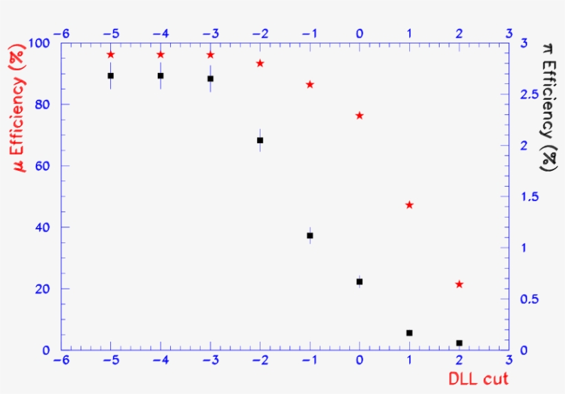 Dll For A Muon And A Pion Sample (black Squares) - Diagram, transparent png