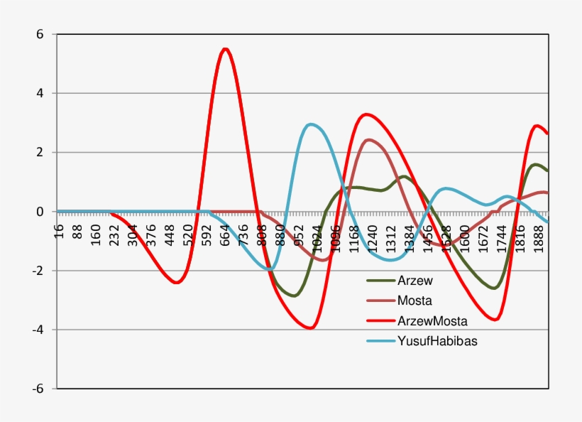 Water Wave Profile Computed In Oran With The Swan Code - Diagram, transparent png