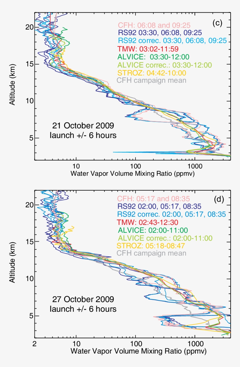 Balloon-borne And Lidar Water Vapor Profiles Measured - Diagram, transparent png