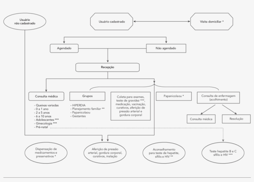 Fluxograma Da Unidade De Saúde Da Família - Agente Comunitario De Saude, transparent png