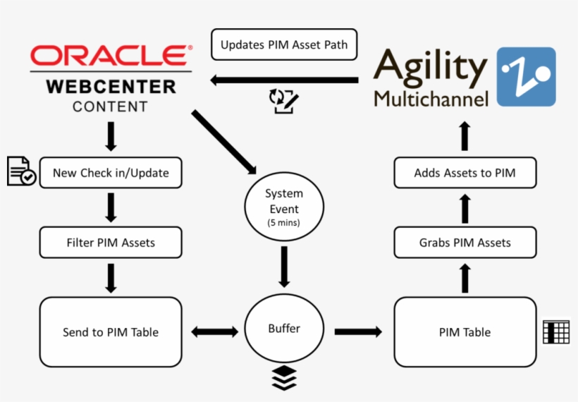 Webcenter Content And Agility Integration Fishbowl - Agility Multichannel, transparent png
