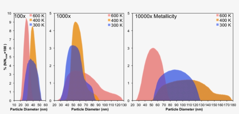 Size Distribution Of The Tholin Particles Formed In - Diagram, transparent png