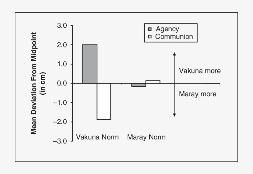 Mean Values For Attribution Of Agency And Communion - Diagram, transparent png
