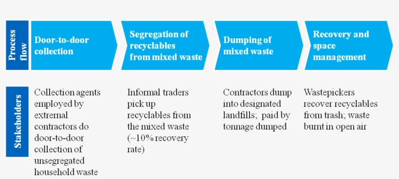 Waste Management Process In India - Door To Door Waste Collection In India, transparent png