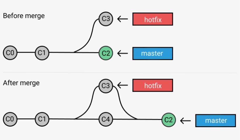 Git Merge Three Way Merge - Git Merge Before After, transparent png