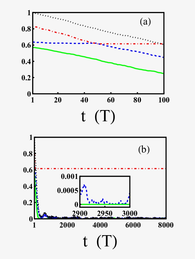 (a) Short Time Evolution Of The Qd (blue Dashed Line), - Diagram, transparent png