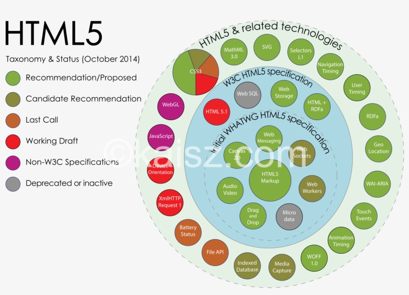 Download Html5 And Css3 Course Free - Html5 Elements, transparent png