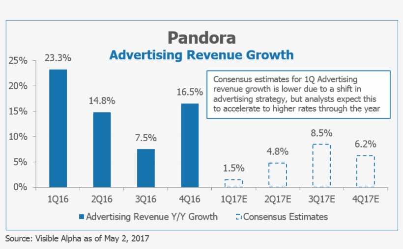 P Pandora Advertising Revenue Growth By Visible Alpha - Botão Comprar, transparent png