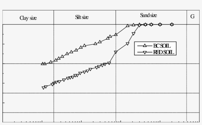 1 Particle Size Distribution Curves For Bc Soil And - Diagram, transparent png