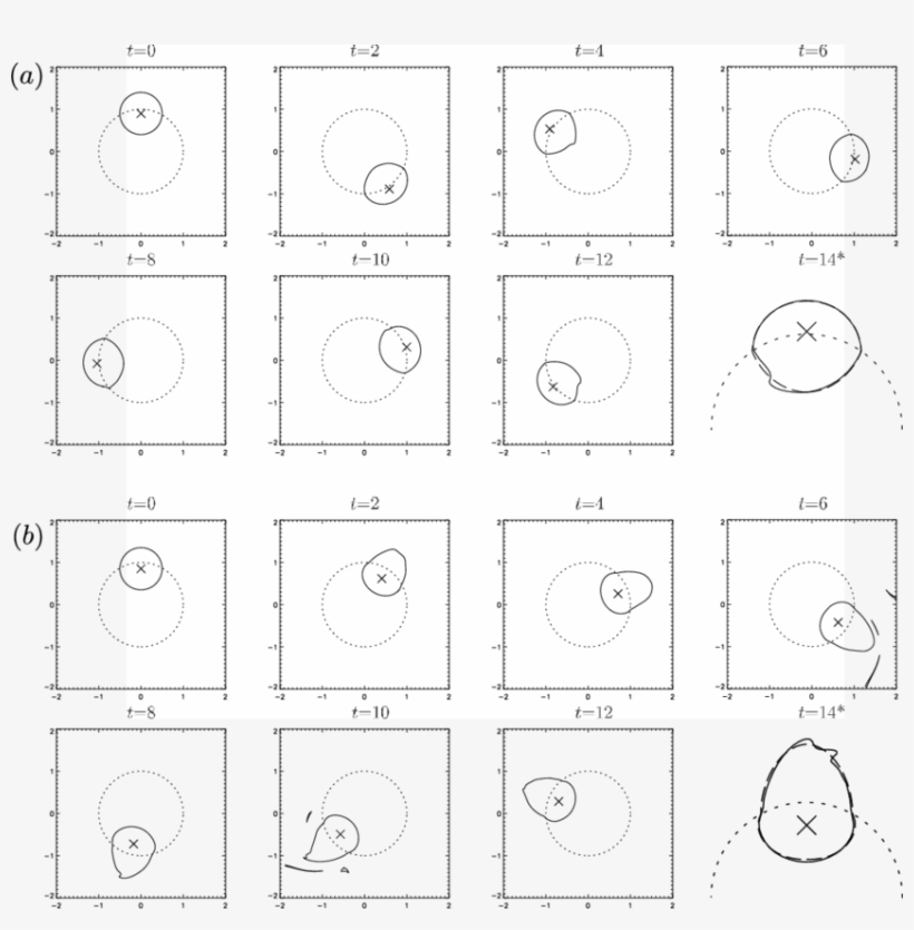 The Evolution Of A Vortex That Is Initially Circular - Circle, transparent png