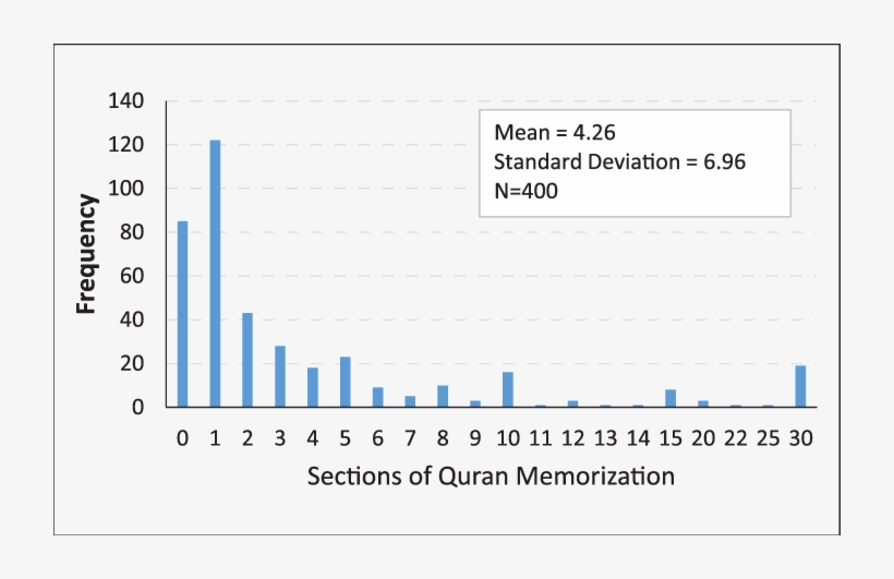 Distribution Of Quran Minimization - Number, transparent png