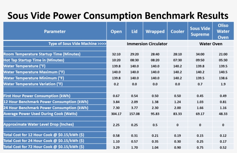 Turns - Sous Vide Power Consumption, transparent png